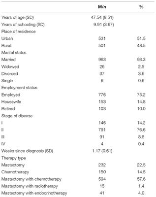 Factor Structure and Measurement Invariance for the Cognitive Emotion Regulation Questionnaire (CERQ) Among Women Newly Diagnosed With Breast Cancer